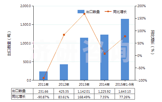 2011-2015年9月中國氧化鈰(HS28461010)出口量及增速統(tǒng)計